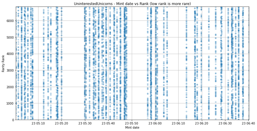../_images/notebooks_rarity_vs_mintdate_map_2_0.png