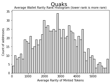 ../_images/notebooks_wallets_average_rarity_rank_histogram_2_0.png